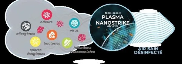 Technologie Plasma NanoStrike désinfection air – Cabinet KEO